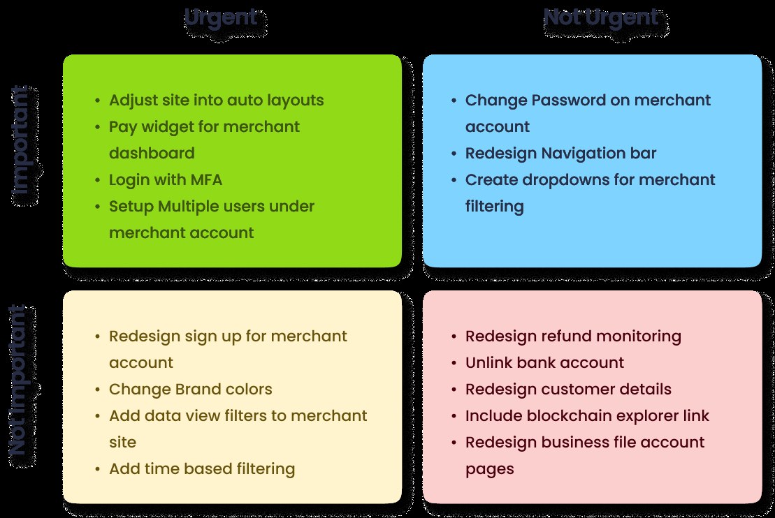 Eisenhower Matrix prioritizing Sprint One tasks: urgent/important work like MFA login and the pay widget, versus lower-priority redesign tasks