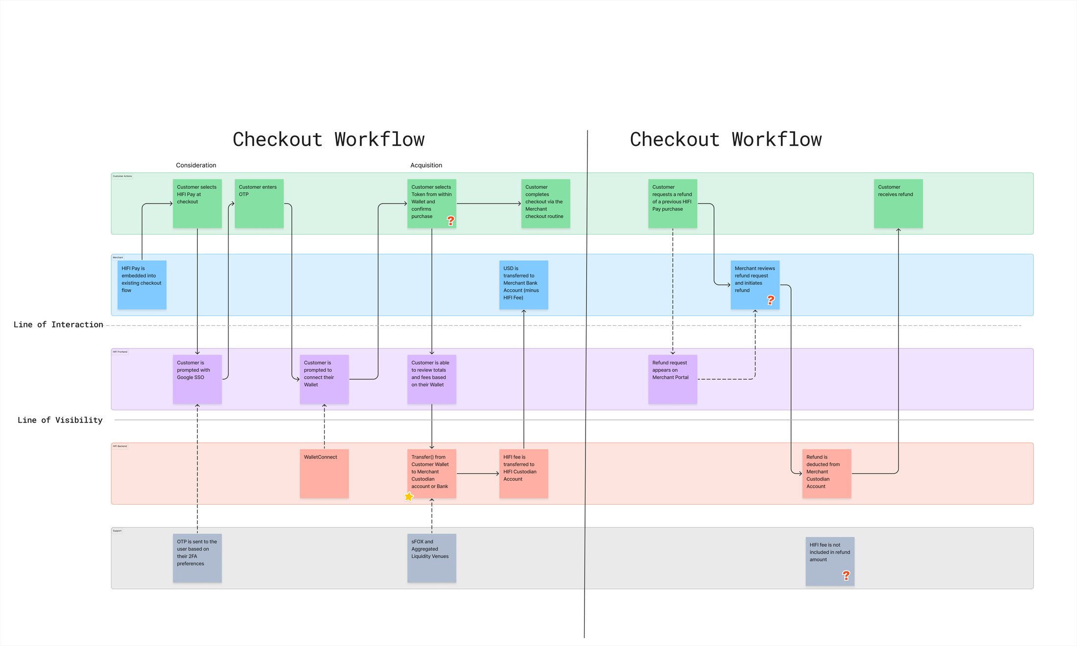 Service blueprint of the HIFI Pay checkout and refund workflow across customer, merchant, frontend, backend, and support lanes