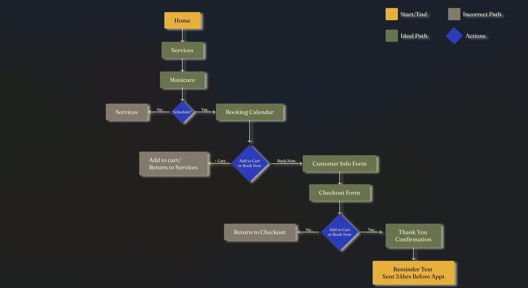 Booking flow diagram: Home through Services, Manicure, Schedule, Booking Calendar, Customer Info, Checkout, Confirmation, and Reminder Text