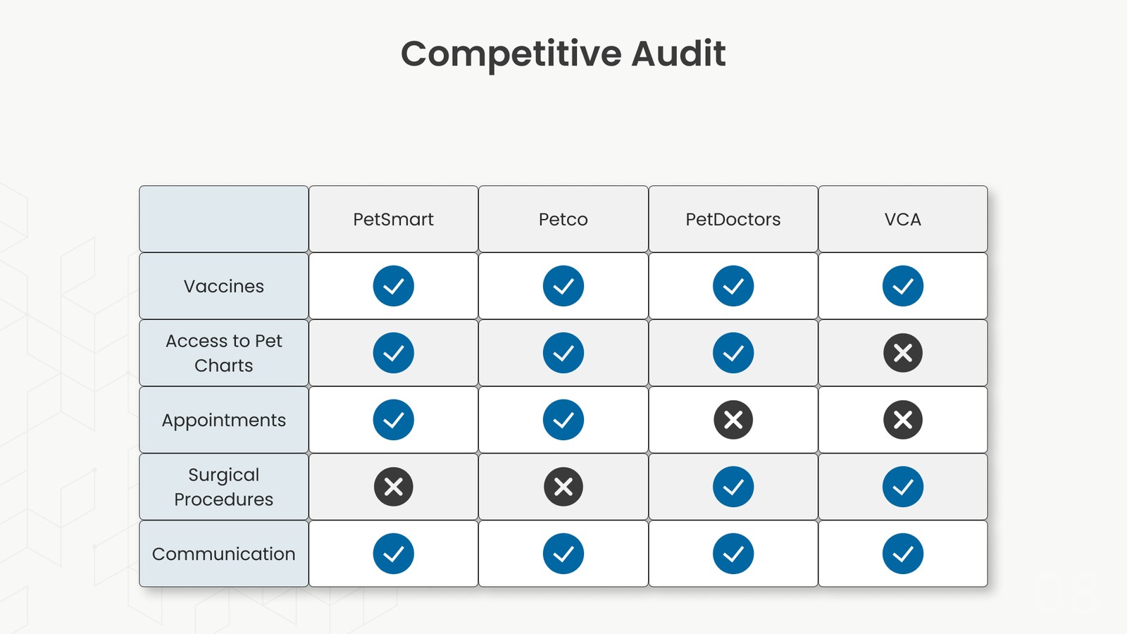 Competitive audit table comparing PetSmart, Petco, PetDoctors, and VCA across vaccines, pet chart access, appointments, surgical procedures, and communication