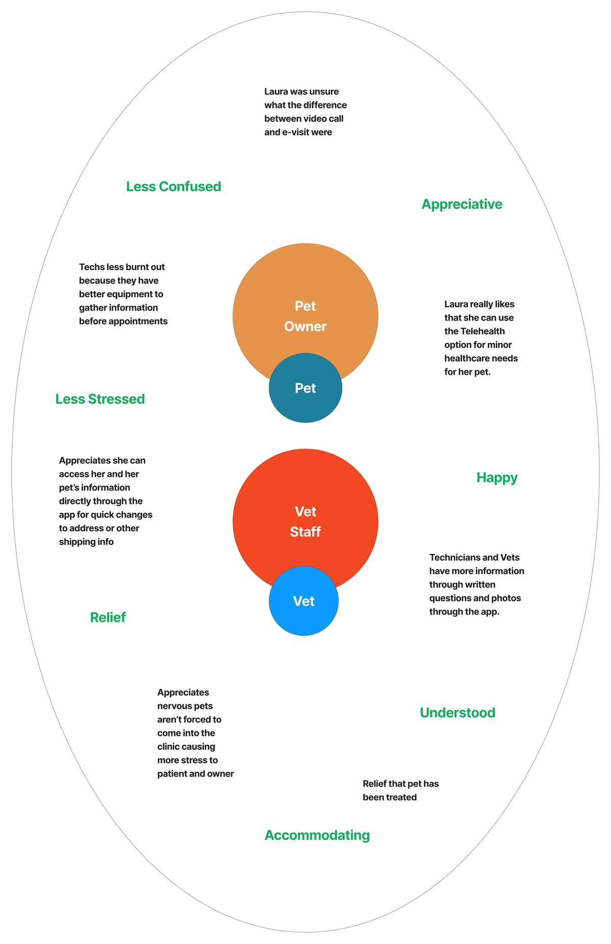 Empathy map showing feelings for Pet Owner, Vet, Pet, and Vet Staff — less confused, appreciative, less stressed, happy, relief, understood, accommodating