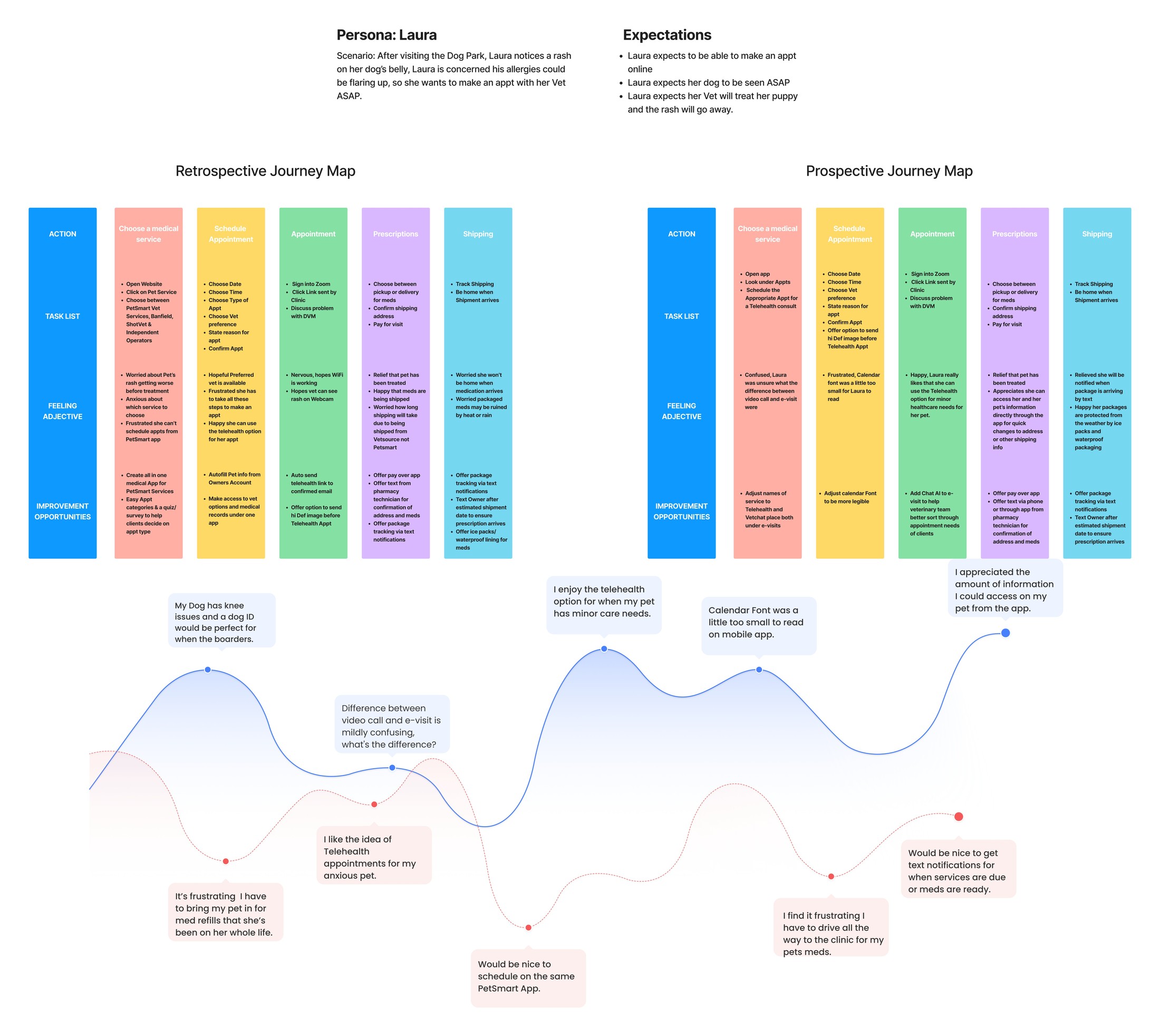Retrospective and prospective journey maps for Laura, covering choosing a medical service, scheduling an appointment, the appointment itself, prescriptions, and shipping, with feeling-adjectives and improvement opportunities at each stage