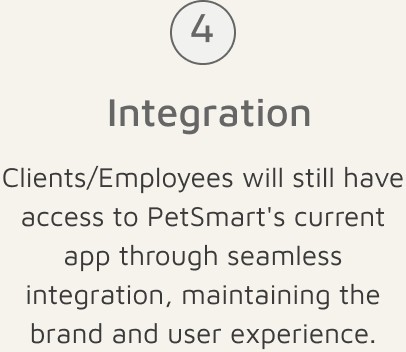 Solution card 4: Integration — clients and employees will still have access to PetSmart's current app through seamless integration, maintaining the brand and user experience