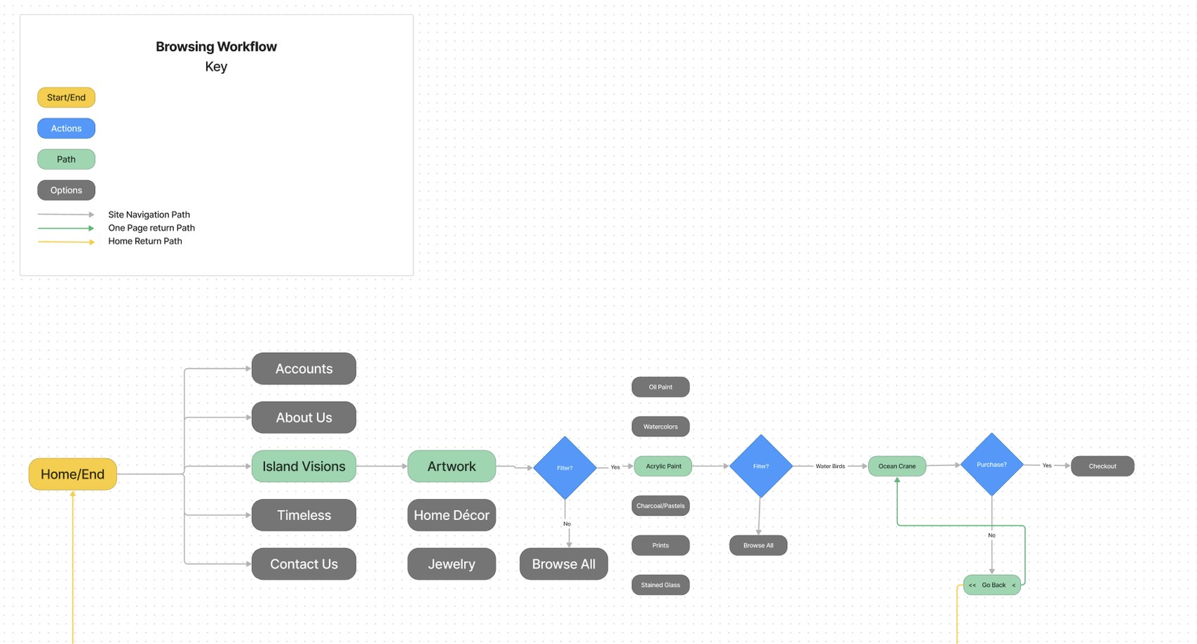 Browsing workflow diagram: site navigation from Home through Island Visions, Artwork, medium filters, a product page, and checkout
