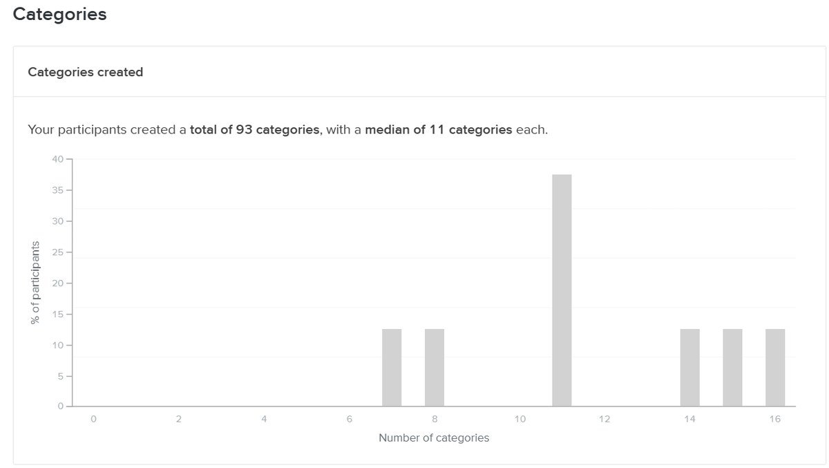 Card sort results: participants created a total of 93 categories, with a median of 11 categories each