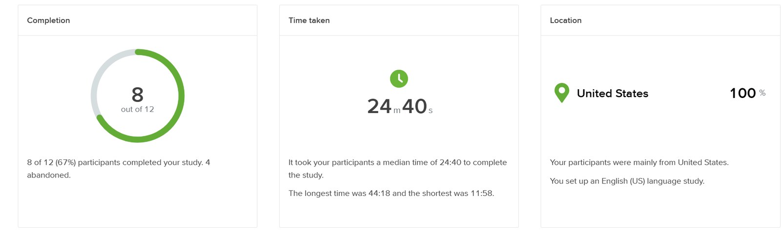 Card sort completion stats: 8 of 12 participants completed the study, median time 24 minutes 40 seconds, 100% United States