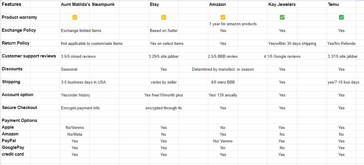 Competitive comparison table of Aunt Matilda's Steampunk against Etsy, Amazon, Kay Jewelers, and Temu across product warranty, exchange policy, return policy, customer support reviews, discounts, shipping, account options, secure checkout, and payment options