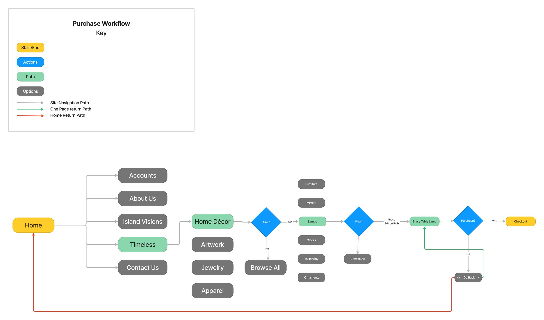Purchase workflow diagram: site navigation from Home through Timeless, Home Décor, category filters, a product page, and checkout
