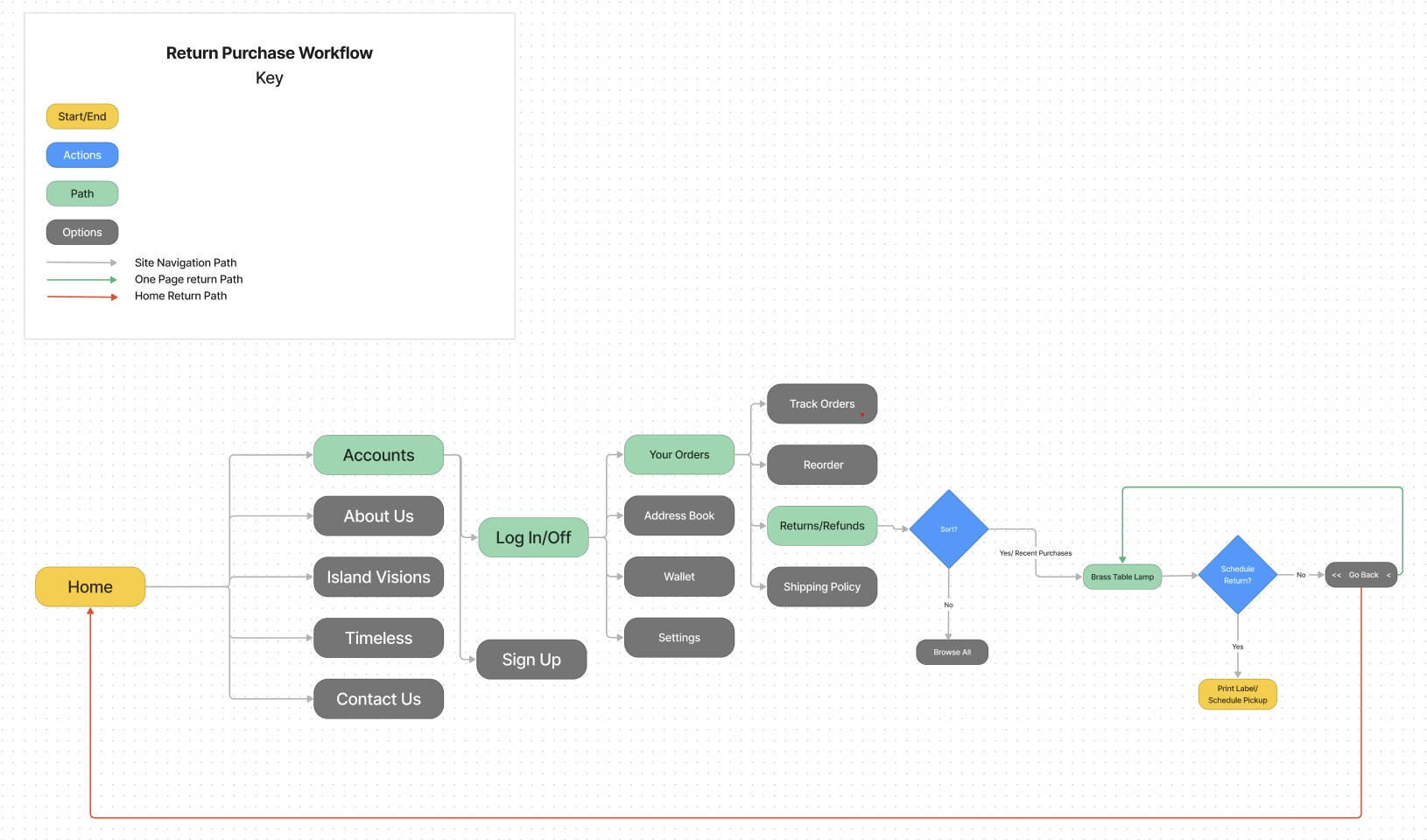Return purchase workflow diagram: from account login through Your Orders, Returns/Refunds, sorting recent purchases, and scheduling a return with a printable label and pickup